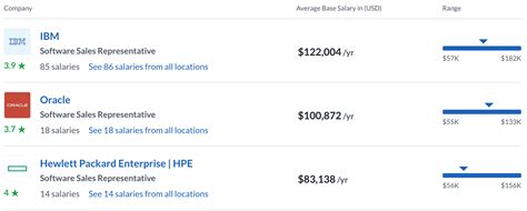 how much do enterprise sales reps make